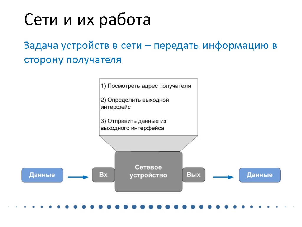 Сети и их работа Задача устройств в сети – передать информацию в сторону получателя